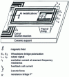 Figure 22 - Principle of the micromachined magnetometer