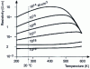 Figure 27 - Variation of the resistivity of N-doped silicon as a function of temperature and for different concentrations