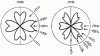 Figure 5 - Relative etching speed of an ethylene pyrocatechol solution as a function of crystal direction in the (100) and (110) planes