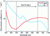 Figure 4 - Absorption curves for deoxygenated (blue) and oxygenated (red) hemoglobin [38] (© Wikimedia)