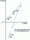 Figure 4 - Characteristics of non-linearities