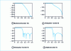 Figure 14 - Examples of synthesis by bilinear transformation