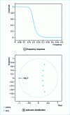 Figure 15 - Butterworth filter (Nz = Np = 6, 0 = 0.4)