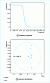 Figure 17 - Butterworth filter (Nz = 16, Np = 4, M = 5, 0 = 0.4). Second generalization