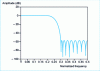 Figure 9 - Approximation in the sense of Chebyshev. Remez method