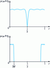 Figure 1 - Anti-aliasing filtering