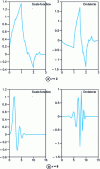 Figure 33 - Daubechies wavelets
