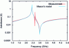 Figure 14 - Comparison of the electrical response of a lithium niobate X-cut volume resonator and the response simulated by a Mason model