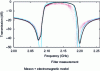 Figure 18 - Comparison of mixed electrostatic/acoustic and electromagnetic/acoustic models