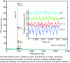 Figure 15 - Spectral analysis of the resonant frequency measurement sequence
of a surface acoustic wave resonator used as a stress sensor and welded
to the base of a stainless steel musical tuning fork