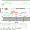 Figure 2 - Cooperative target design principle