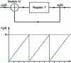 Figure 15 - Digitally controlled oscillator