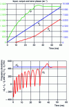 Figure 5 - Pulse clamping f = 440 Hz,  = 120°.