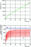 Figure 6 - Pulse clamping f = 450 Hz,  = 120°.