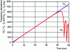 Figure 7 - Pulse release