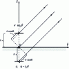 Figure 11 - Short horizontal dipole configuration above a metal plane