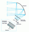 Figure 102 - Mixed reflector and array antenna for low-angle scanning