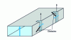 Figure 17 - Slots on the short side of a rectangular guide (obstacle coupling)