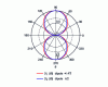 Figure 2 - Cylindrical dipole: diagram