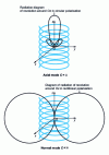 Figure 20 - The two main operating modes of a propeller