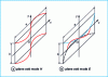 Figure 25 - Rectangular multimode horn for tracking antenna: odd modes used