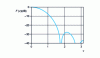 Figure 31 - Corrugated horn: radiation diagram for hybrid mode