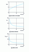 Figure 38 - Free-space linear antenna: characteristics