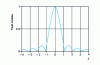 Figure 45 - Round antenna: diffraction spot