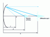 Figure 47 - Defocusing along the focal axis, with the primary source beyond the focus of a paraboloid