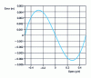 Figure 49 - Bifocal lens: path error from one focus