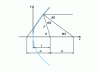 Figure 53 - Presentation of a parabola