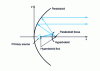 Figure 57 - The cassegrain principle