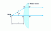 Figure 61 - Dielectric lens: principle