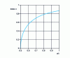Figure 64 - Waveguide lens: variation in index n