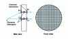 Figure 66 - Line-based or constrained lens