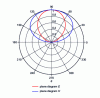 Figure 7 - Dipole above a reflector plane: radiation diagrams