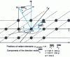 Figure 17 - Coordinates and positions of radiating elements in the network