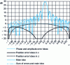 Figure 19 - Diffuse lobe envelope due to errors and summation with the main lobe