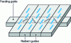 Figure 1 - Four radial guides fed by a cross-feed guide