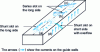 Figure 4 - Some examples of slots on a rectangular guide