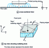 Figure 1 - Basic mode of a printed microstrip antenna