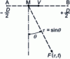 Figure 8 - Synthetic antenna with rectilinear and uniform displacement