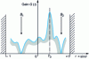 Figure 14 - Diagram appearance after convergence of the weighting matrix W