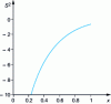 Figure 19 - Gain factor S2 (in decibels), complex space, Gaussian model, as a function of distance parameter x