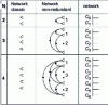 Figure 3 - Non-redundant networks and co-networks for N = 2, 3, 4