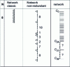 Figure 4 - Non-redundant network and co-network for N = 8