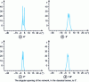 Figure 9 - AR model of order 9. Response of a network with two sources whose angular separation is 4˚, 3˚, 2˚ and 1.5˚.