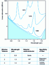 Figure 1 - Evolution of optical fiber attenuation over time and definition of corresponding telecom windows