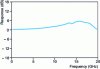 Figure 21 - Example of frequency response (component from Thales R&T)