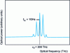 Figure 6 - Spectrum of the modulus of the optical field emitted by a DFB laser diode (from )